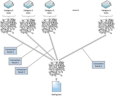Text Classification Using the N-Gram Graph Representation Model Over High Frequency Data Streams